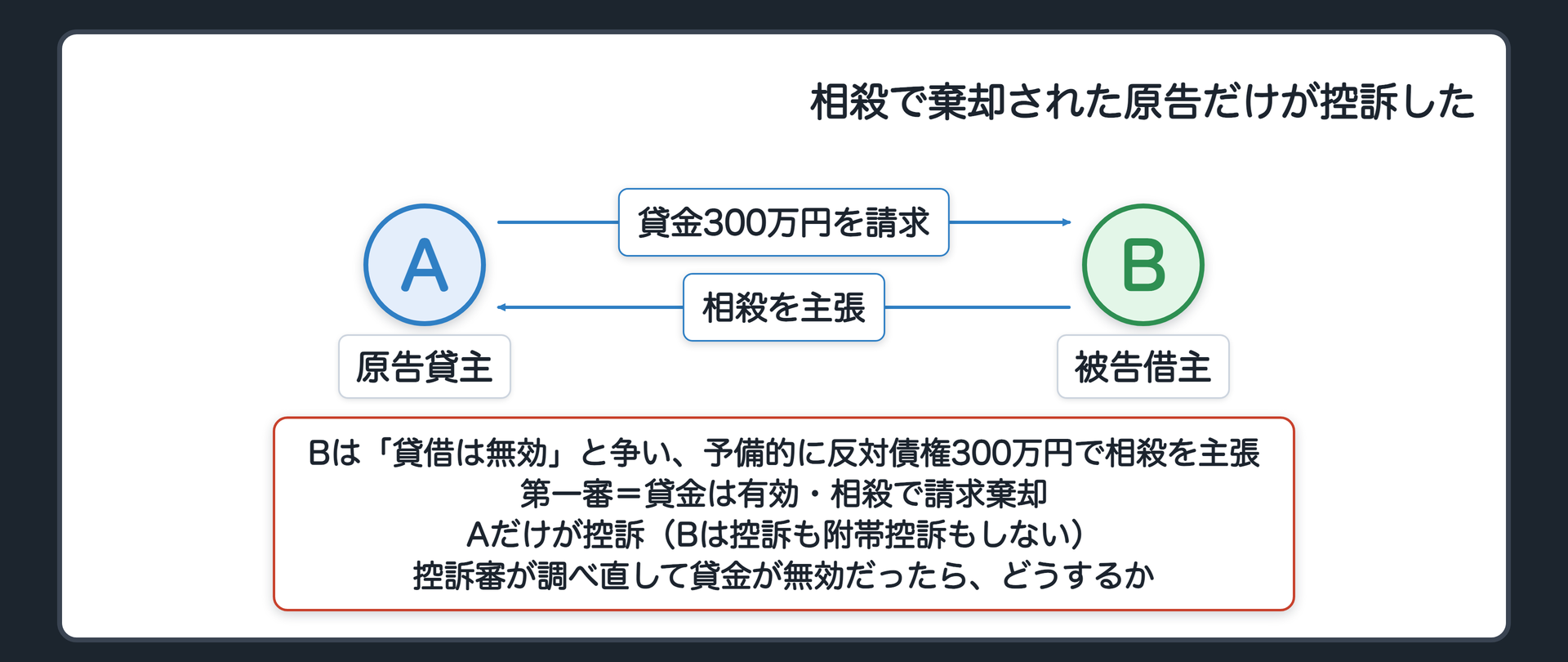 冒頭の関係図(原告A=貸主・被告B=借主/AはBに貸金300万円の返還を請求/Bは「貸借は無効」と争い予備的にBの反対債権300万円で相殺を主張/第一審=貸金は有効・相殺で請求棄却/Aだけが控訴・Bは控訴も附帯控訴もしない/問い=控訴審が調べ直して貸金が無効だったらどうするか)