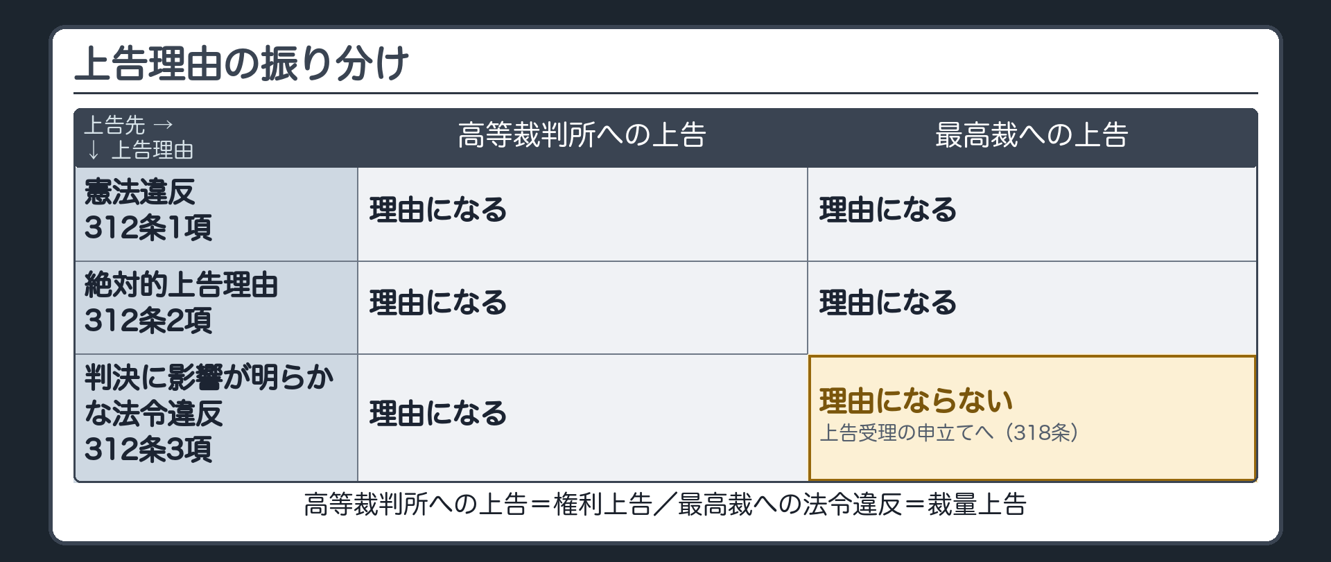振り分け板(行=憲法違反312条1項/絶対的上告理由312条2項/判決に影響を及ぼすことが明らかな法令違反312条3項/列=高等裁判所への上告・最高裁への上告/憲法違反=どちらも上告の理由/絶対的上告理由=どちらも上告の理由/法令違反=高等裁判所への上告は理由になる・最高裁への上告は理由にならず上告受理の申立てへ・318条/高等裁判所への上告=権利上告・最高裁への法令違反=裁量上告)