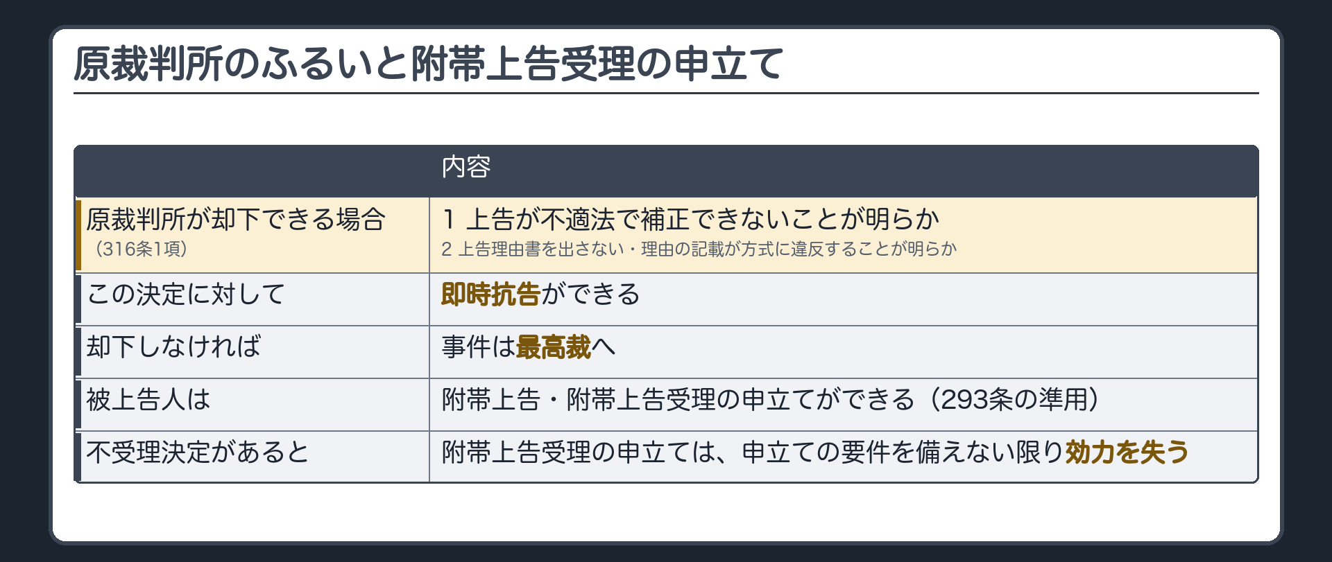 原裁判所のふるいと附帯上告受理の申立て(原裁判所が決定で上告を却下できる場合=1上告が不適法で補正できないことが明らか2上告理由書を出さない・理由の記載が方式に違反することが明らか・316条1項/この決定には即時抗告ができる/却下しなければ事件は最高裁へ/被上告人は附帯上告・附帯上告受理の申立てができる・293条の準用/上告受理の申立てに不受理決定→附帯上告受理の申立ては申立ての要件を備えない限り効力を失う)