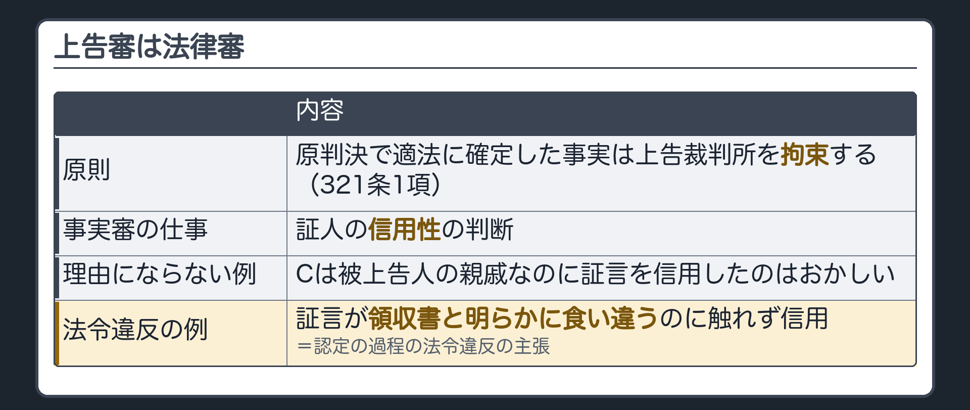 法律審の板(上告審=法律審/原判決で適法に確定した事実は上告裁判所を拘束・321条1項/事実審の仕事=証人の信用性の判断/上告理由にならない例=Cは被上告人の親戚なのに証言を信用したのはおかしい/法令違反の問題になりうる例=証言が領収書と明らかに食い違うのに触れず信用=認定の過程の法令違反の主張)