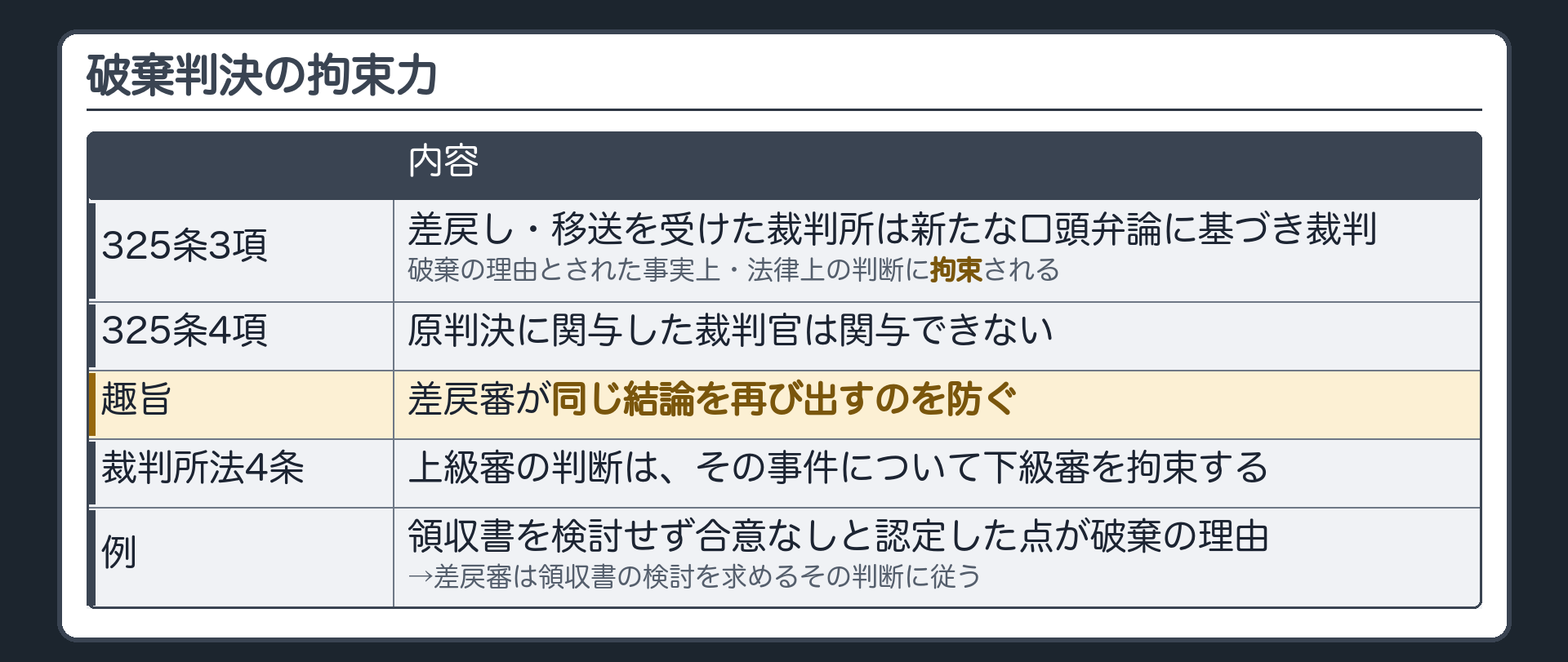 破棄判決の拘束力の板(325条3項=差戻し・移送を受けた裁判所は新たな口頭弁論に基づき裁判・上告裁判所が破棄の理由とした事実上および法律上の判断は拘束する/325条4項=原判決に関与した裁判官は関与できない/趣旨=差戻審が同じ結論を再び出すのを防ぐ/裁判所法4条=上級審の判断はその事件について下級審を拘束する/例=領収書を検討せず合意なしと認定した点が破棄の理由→差戻審は領収書の検討を求めるその判断に従う)