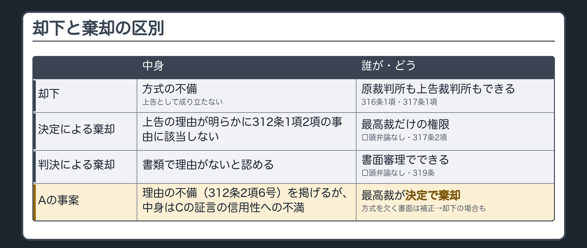 却下と棄却の区別(却下=方式の不備・上告として成り立たない・原裁判所も上告裁判所もできる・316条1項・317条1項/決定による棄却=上告の理由が明らかに312条1項2項の事由に該当しない・最高裁だけ・口頭弁論なし・317条2項/判決による棄却=書類で理由がないと認める・口頭弁論なし・319条/Aの事案=理由の不備(312条2項6号)を掲げるが中身はCの証言の信用性への不満なので最高裁が決定で棄却・憲法の条項も2項の各号も掲げない書面は方式の面から補正を求められ却下の場合もある)