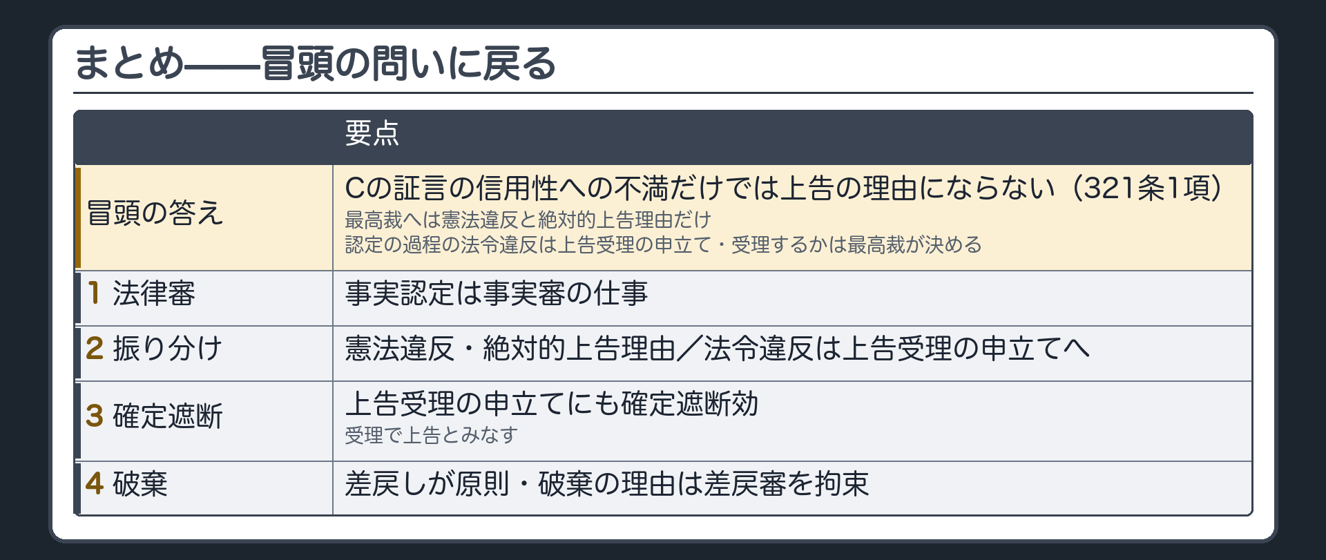 総括の板(冒頭の答え=Cの証言の信用性への不満だけでは上告の理由にならない・321条1項/最高裁へは憲法違反と絶対的上告理由だけ・認定の過程の法令違反は上告受理の申立て・受理するかは最高裁が決める/4つの持ち帰り=1法律審・2振り分け・3上告受理の申立てにも確定遮断効・受理で上告とみなす・4破棄は差戻しが原則・破棄の理由は差戻審を拘束)