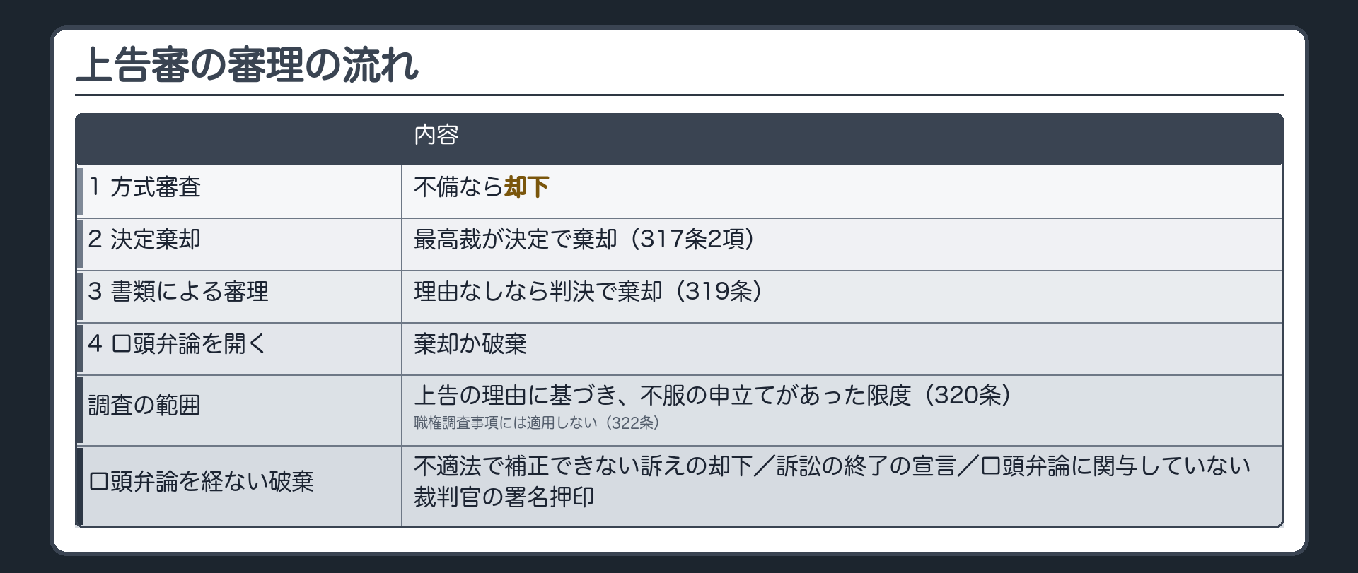 上告審の審理の流れ(上告または受理された事件→方式審査=却下→最高裁の決定棄却317条2項→書類による審理=判決で棄却319条→口頭弁論を開く→棄却か破棄/調査の範囲=上告の理由に基づき不服の申立てがあった限度・320条/ただし職権調査事項には適用しない・322条/破棄で口頭弁論を経なかった例=不適法で補正できない訴えを却下する前提として破棄・訴訟の終了を宣言する前提として破棄・口頭弁論に関与していない裁判官の署名押印を理由とする破棄差戻し)