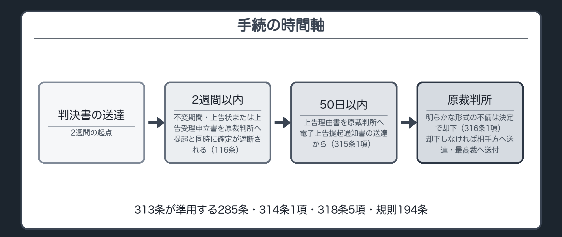 手続の時間軸(判決書の送達→2週間の不変期間内に上告状または上告受理申立書を原裁判所へ・313条が準用する285条・314条1項・318条5項/この提起と同時に確定が遮断される・116条/上告理由書は電子上告提起通知書の送達を受けた日から50日以内に原裁判所へ・315条1項・規則194条/原裁判所は明らかな形式の不備を決定で却下・316条1項/却下しなければ相手方へ送達し最高裁へ送付)