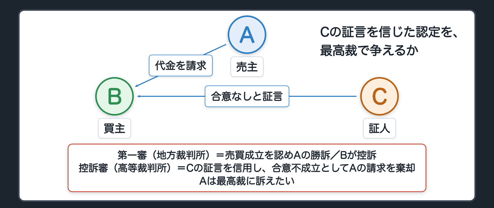 冒頭の関係図(売主A=Aさん・買主B=Bさん・証人C=Cさん/AはBに中古ピアノの代金250万円を請求/第一審の地方裁判所=売買成立を認めAの勝訴/Bが控訴/控訴審の高等裁判所=売買の場にいたCの証言を信用して売買の合意は成立していなかったと認定しAの請求を棄却/Aは最高裁に訴えたい/問い=Cの証言を信じた認定がおかしいと最高裁で言えるか)