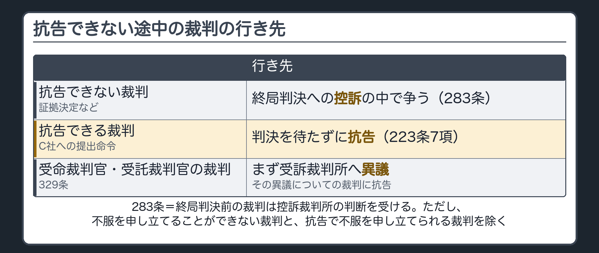 抗告できない途中の裁判の行き先(283条=終局判決前の裁判は控訴裁判所の判断を受ける・ただし不服を申し立てることができない裁判と抗告で不服を申し立てられる裁判を除く/抗告できない裁判=証拠決定など→終局判決への控訴の中で争う/抗告できる裁判=C社への提出命令は223条7項→判決を待たずに抗告/329条=受命裁判官・受託裁判官の裁判→まず受訴裁判所へ異議・その異議についての裁判に抗告)