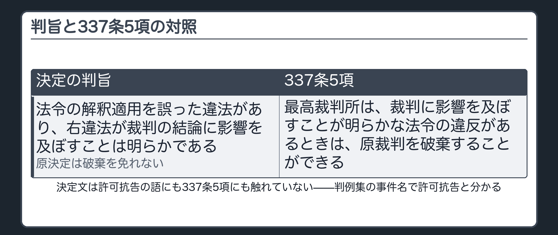 判旨と337条5項の対照板(決定の判旨=法令の解釈適用を誤った違法があり右違法が裁判の結論に影響を及ぼすことは明らかである・原決定は破棄を免れない/337条5項=最高裁判所は裁判に影響を及ぼすことが明らかな法令の違反があるときは原裁判を破棄することができる/決定文は許可抗告の語にも337条5項にも触れていない・判例集の事件名で許可抗告と分かる)