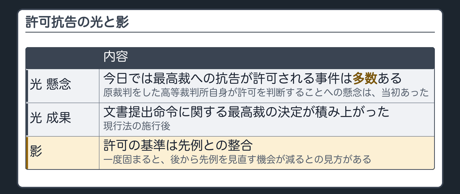 許可抗告の評価の板(光=原裁判をした高等裁判所自身が許可を判断することへの懸念は当初あったが今日では最高裁への抗告が許可される事件も多数ある・現行法の施行後に文書提出命令に関する最高裁の決定が積み上がった/影=許可の基準が先例との整合なので・一度最高裁が解釈を固めると・後から先例を見直す機会が減るとの見方がある)