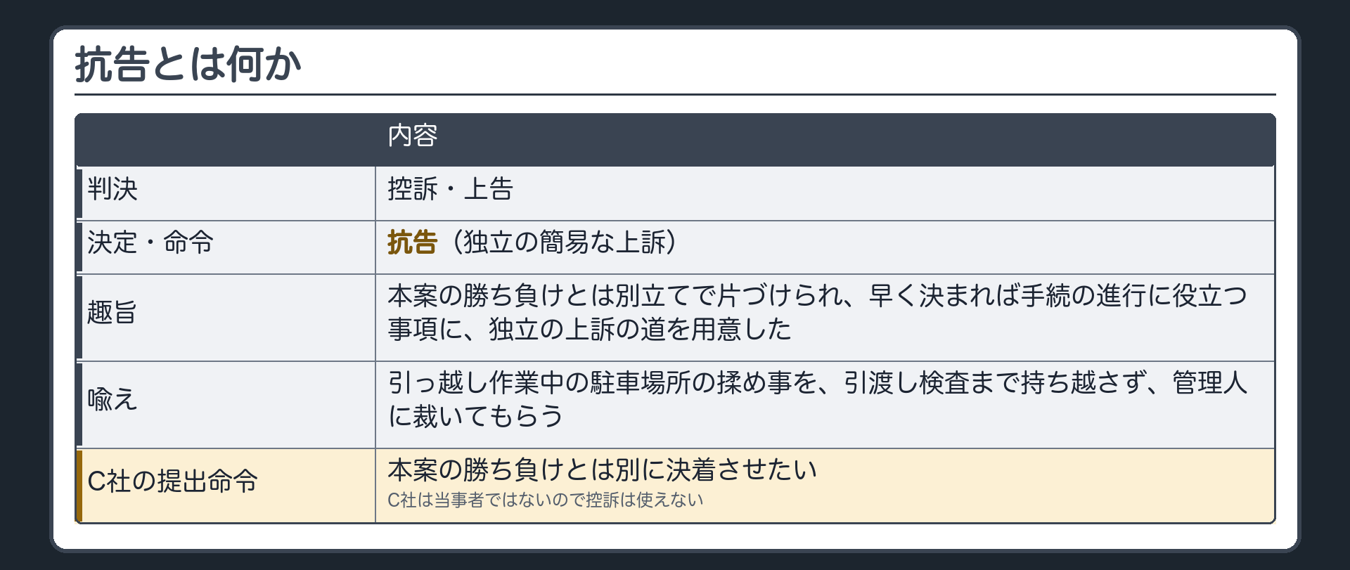 抗告の板(抗告=判決以外の裁判である決定・命令に対する独立の簡易な上訴/判決→控訴・上告/決定・命令→抗告/趣旨=本案の勝ち負けとは別立てで片づけられ・早く決まれば手続の進行に役立つ事項には独立の上訴の道を用意した/喩え=引っ越し作業中の駐車場所の揉め事を引渡し検査まで持ち越さず管理人に裁いてもらう/C社の提出命令=本案の勝ち負けとは別に決着させたい・当事者ではないので控訴は使えない)