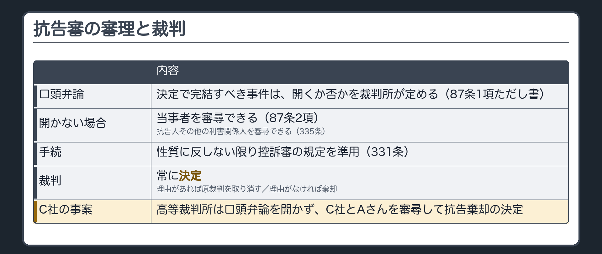 抗告審の板(決定で完結すべき事件=口頭弁論をするか否かは裁判所が定める・87条1項ただし書/口頭弁論をしない場合=当事者を審尋できる・87条2項/抗告裁判所は抗告人その他の利害関係人を審尋できる・335条/性質に反しない限り控訴審の規定を準用・331条/抗告審の裁判は常に決定/理由があれば原裁判を取り消す・理由がなければ棄却/通し事案=高等裁判所は口頭弁論を開かずC社とAさんを審尋して抗告棄却の決定)