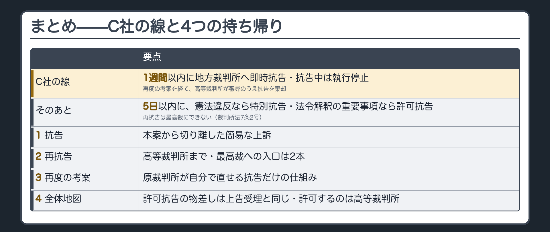 C社の線の総括(命令の告知→1週間以内に地方裁判所へ抗告状=即時抗告・抗告中は執行停止→再度の考案=地方裁判所は維持して意見を付け高等裁判所へ→高等裁判所は審尋のうえ抗告を棄却→再抗告は最高裁にできない・裁判所法7条2号→5日以内に憲法違反なら特別抗告・法令解釈の重要事項なら高等裁判所に許可抗告の申立て/4つの持ち帰り=1抗告は本案から切り離した簡易な上訴・2再抗告は高等裁判所まで・最高裁への入口は2本・3再度の考案・4全体地図)