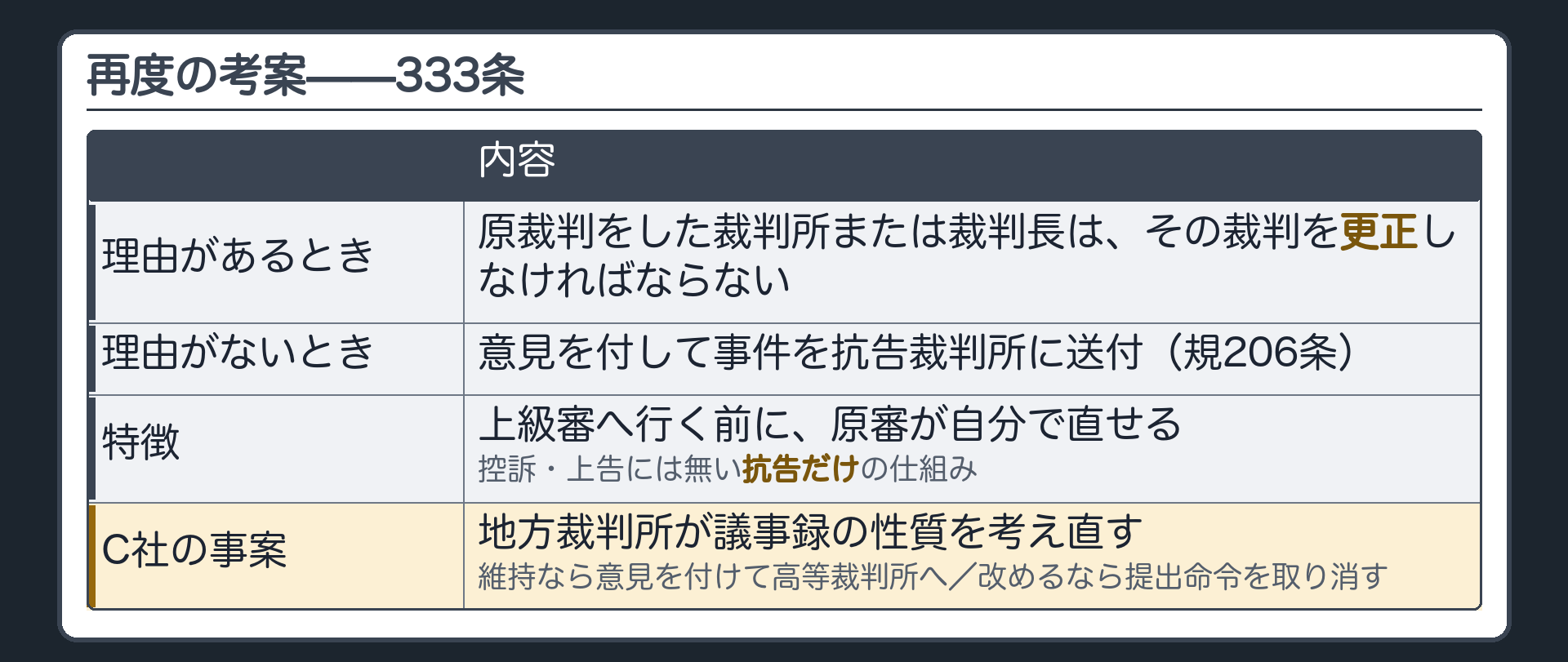 再度の考案の板(333条=原裁判をした裁判所または裁判長は抗告を理由があると認めるときはその裁判を更正しなければならない/理由がないと認めるときは意見を付して事件を抗告裁判所に送付・規206条/上訴なのに上級審へ行く前に原審が自分で直せる=控訴・上告には無い抗告だけの仕組み/通し事案=地方裁判所がC社の抗告を受けて議事録の性質を考え直す→維持なら意見を付けて高等裁判所へ・改めるなら提出命令を取り消す)