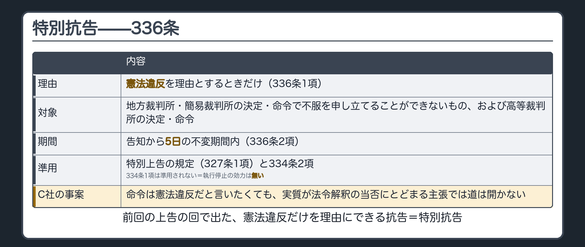 特別抗告の板(336条=憲法違反を理由とするときだけ最高裁に特に抗告できる/対象=地方裁判所・簡易裁判所の決定命令で不服を申し立てることができないもの並びに高等裁判所の決定命令/告知から5日の不変期間内/手続は特別上告の規定327条1項と334条2項を準用/334条1項の執行停止効は無い/前回の上告の回で出た憲法違反だけを理由にできる抗告=特別抗告/通し事案=C社が命令は憲法違反だと言いたくても実質が法令解釈の当否にとどまる主張では道は開かない)