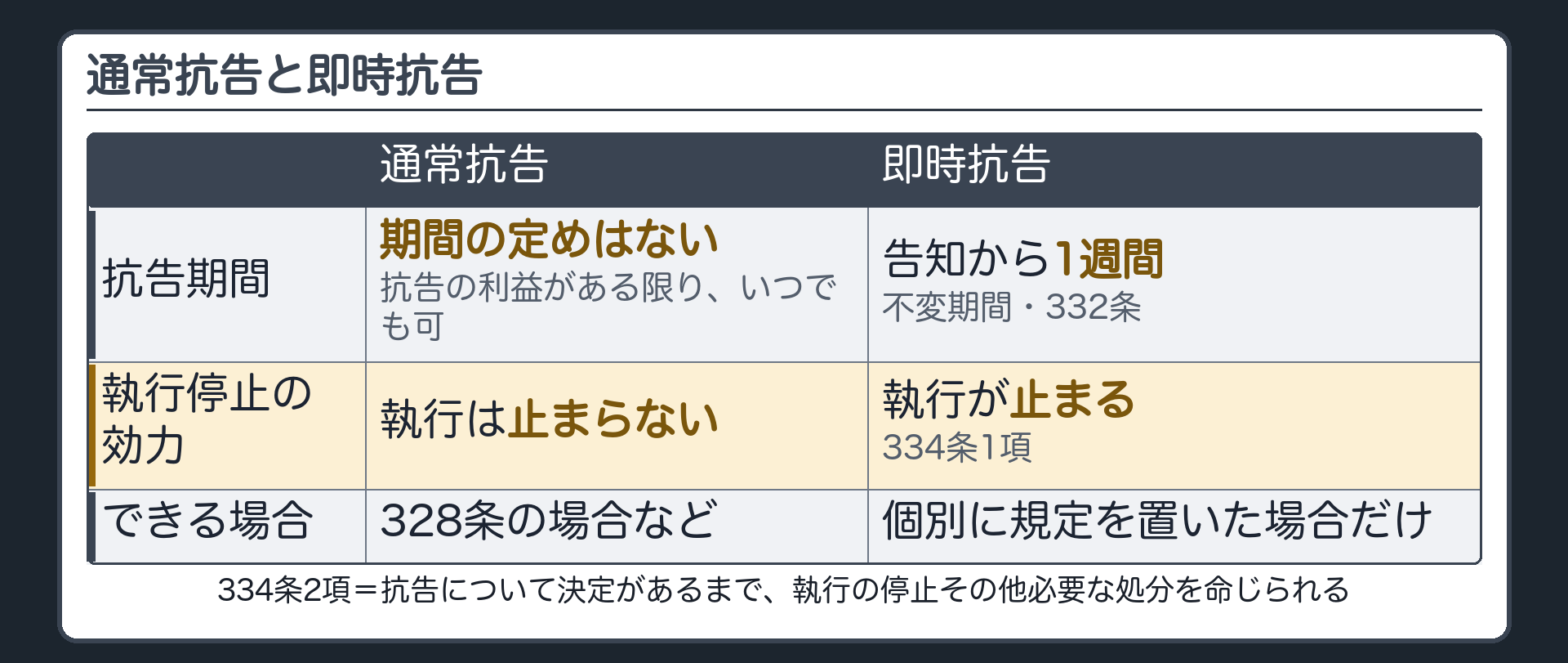 通常抗告と即時抗告の対比板(行=抗告期間/執行停止の効力/できる場合/通常抗告=期間の定めなし・抗告の利益がある限りいつでも/執行停止の効力なし/328条の場合など/即時抗告=告知から1週間の不変期間内・332条/執行停止の効力あり・334条1項/法が個別に規定を置いた場合だけ/334条2項=抗告について決定があるまで執行の停止その他必要な処分を命じられる)