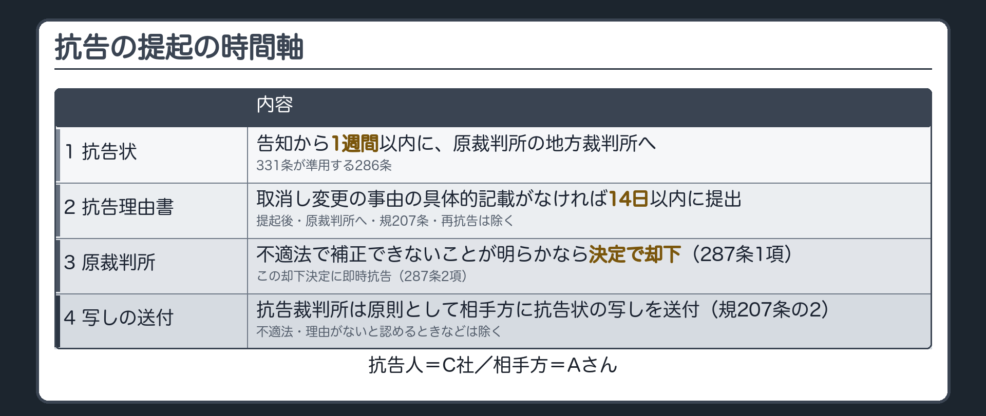 抗告の提起の時間軸(命令の告知→1週間以内に抗告状を原裁判所の地方裁判所へ・331条が準用する286条/抗告状に取消し変更を求める事由の具体的記載がなければ提起後14日以内に抗告理由書を原裁判所へ・規207条・再抗告は除く/不適法で補正できないことが明らかなら原裁判所は決定で抗告を却下・331条が準用する287条1項・この却下決定に即時抗告・287条2項/抗告裁判所は原則として相手方に抗告状の写しを送付（不適法・理由がないと認めるときなどは除く）・規207条の2/抗告人=C社・相手方=Aさん)