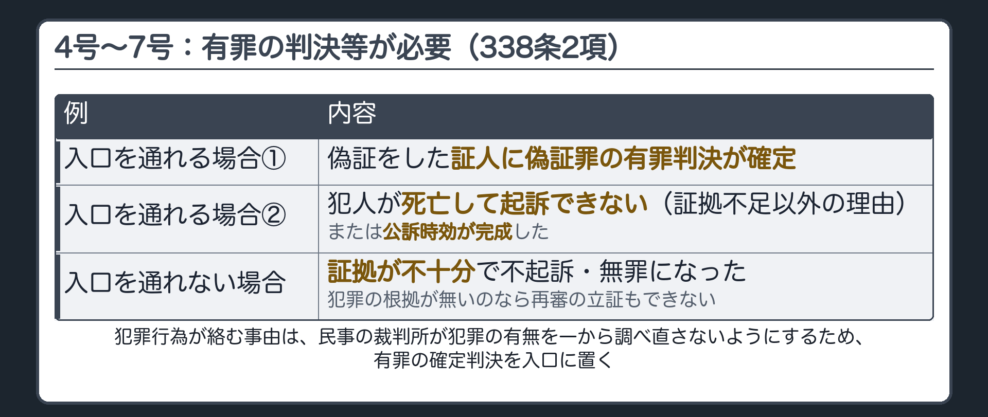 4号〜7号と有罪判決の要求の板(338条2項=4号から7号の事由は罰すべき行為について有罪の判決若しくは過料の裁判が確定したとき又は証拠がないという理由以外の理由により有罪の確定判決若しくは過料の確定裁判を得ることができないときに限る/例=偽証をした証人に偽証罪の有罪判決が確定→入口を通れる/犯人が死亡して起訴できない・公訴時効が完成した→証拠がないという理由以外の理由→入口を通れる/証拠不十分で不起訴・無罪→入口を通れない)