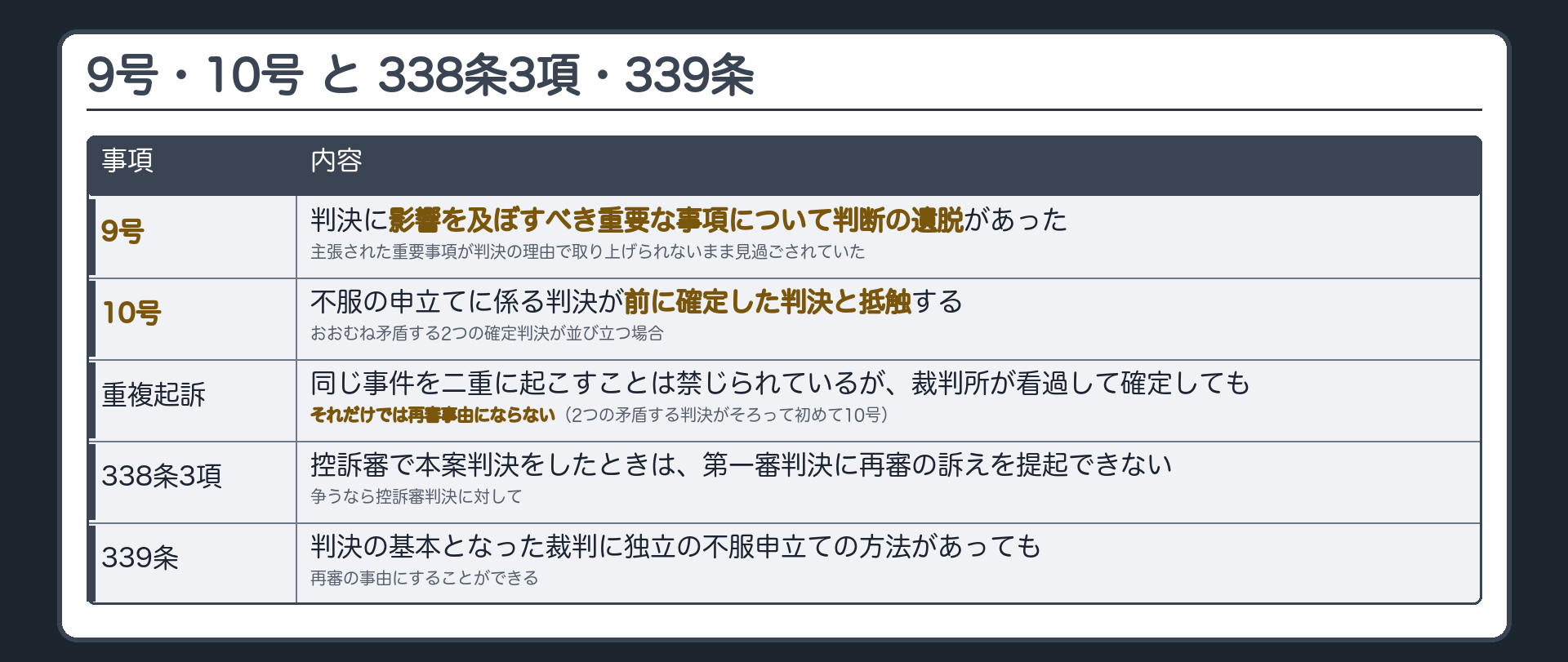 9号・10号と3項・339条の板(9号判決に影響を及ぼすべき重要な事項について判断の遺脱があった=主張された重要な事項への判断が落ちていた/10号不服の申立てに係る判決が前に確定した判決と抵触する=同じ事件に矛盾する2つの確定判決/重複起訴を看過して確定してもそれだけでは再審事由にならない/矛盾する確定判決がそろった場合は後の判決に10号/338条3項=控訴審で本案判決をしたときは第一審の判決に再審の訴えを提起できない/339条=判決の基本となる裁判に独立の不服申立ての方法があっても再審の事由にできる)