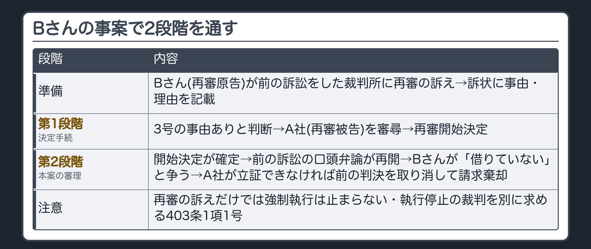 Bさんの事案で2段階を通す板(第1段階=Bさん(再審原告)が前の訴訟をした裁判所に再審の訴え→3号の事由ありと判断→A社(再審被告)を審尋→再審開始決定/第2段階=開始決定が確定→前の訴訟の口頭弁論が再開→Bさんが借りていないと争う→A社が立証できなければ前の判決を取り消して請求棄却/注意=再審の訴えだけでは強制執行は止まらない・執行停止の裁判を別に求める403条1項1号/刑事の再審は刑事訴訟法の別の制度)