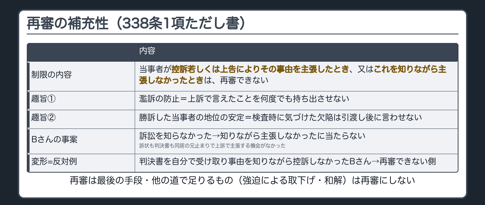 補充性の板(338条1項ただし書=当事者が控訴若しくは上告によりその事由を主張したとき・又はこれを知りながら主張しなかったときは再審できない/趣旨=濫訴の防止・勝訴した当事者の地位の安定/Bさんの事案=訴訟を知らなかった→知りながらではない・訴状も判決書も同居の兄止まりで上訴で主張する機会がなかった/変形=判決書を自分で受け取り事由を知りながら控訴しなかったBさん→再審できない側/再審は最後の手段・他の道で足りるものは再審にしない=強迫による取下げ・和解)