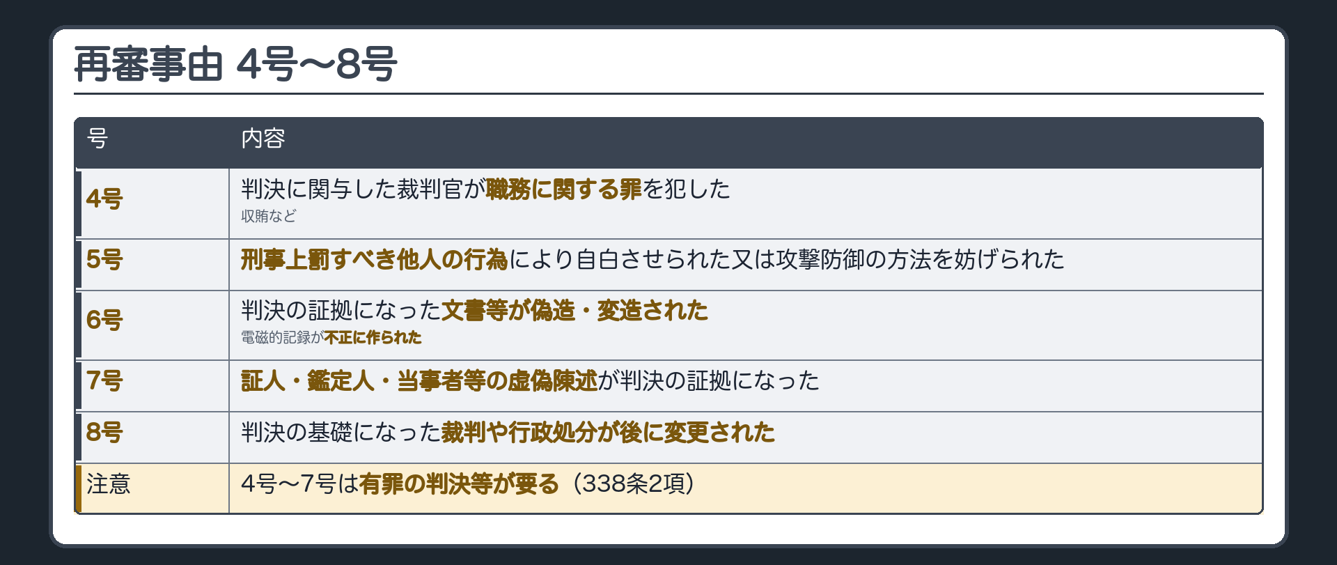 4号〜8号の板(4号判決に関与した裁判官が事件について職務に関する罪を犯した=収賄など/5号刑事上罰すべき他人の行為により自白をするに至った又は判決に影響を及ぼすべき攻撃防御の方法の提出を妨げられた/6号判決の証拠となった文書その他の物件が偽造又は変造されたものだった・証拠となった電磁的記録が不正に作られたものだった/7号証人・鑑定人・通訳人・宣誓した当事者等の虚偽の陳述が判決の証拠となった/8号判決の基礎となった裁判や行政処分が後の裁判や行政処分で変更された/いずれも4号〜7号は有罪判決等の確定が要る・338条2項)
