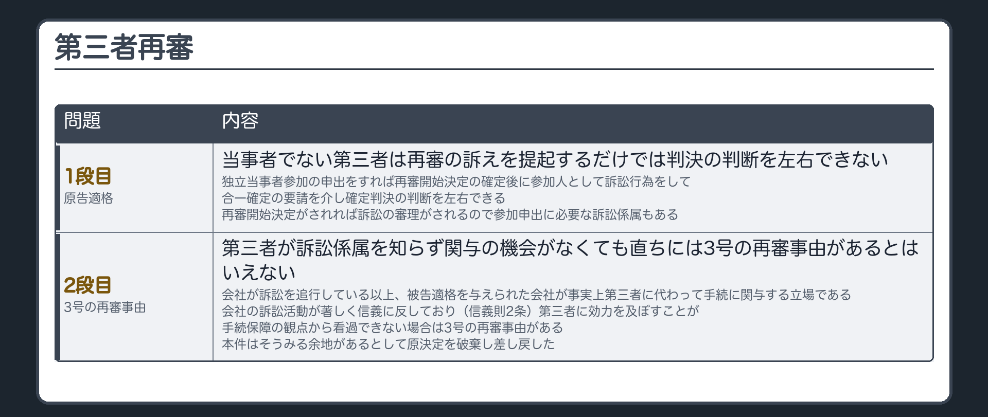 第三者再審の決定の板(1段目=原告適格=再審の訴えを提起するだけでは当事者でない第三者は確定判決の判断を左右できない・独立当事者参加の申出をすれば再審開始決定の確定後に参加人として訴訟行為をして合一確定の要請を介し確定判決の判断を左右できる・再審開始決定がされれば訴訟の審理がされるので参加申出に必要な訴訟係属もある/2段目=3号の再審事由=会社が訴訟を追行している以上第三者が訴訟係属を知らず関与の機会を与えられなくても直ちには3号の再審事由があるとはいえない・信義則2条・被告適格を与えられた会社は事実上第三者に代わって手続に関与する立場・会社の訴訟活動が著しく信義に反しており第三者に効力を及ぼすことが手続保障の観点から看過できない場合は3号の再審事由がある・本件はそうみる余地があるとして原決定を破棄し差し戻した)