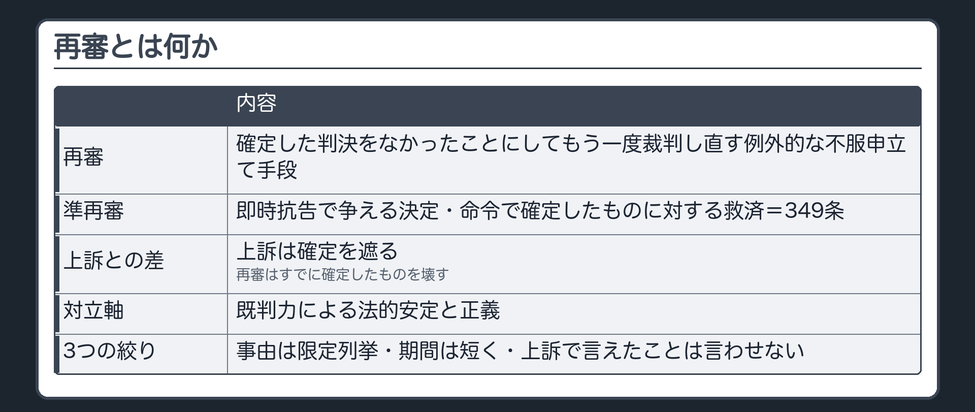 再審の板(再審=確定した判決をなかったことにしてもう一度裁判し直す例外の不服申立て・即時抗告で争える決定命令で確定したものには準再審349条/上訴=期間内にすれば確定を遮る・116条2項/再審=すでに確定した判決を壊す/対立軸=既判力による法的安定と正義/絞りは3つ=事由は限定列挙(338条1項)・期間は短く(342条)・上訴で言えたことは言わせない(338条1項ただし書)/喩え=確定判決は引渡し済みで住人がいる建物・上訴は引渡し前の検査・再審は住人がいる建物の壁をはがす工事)