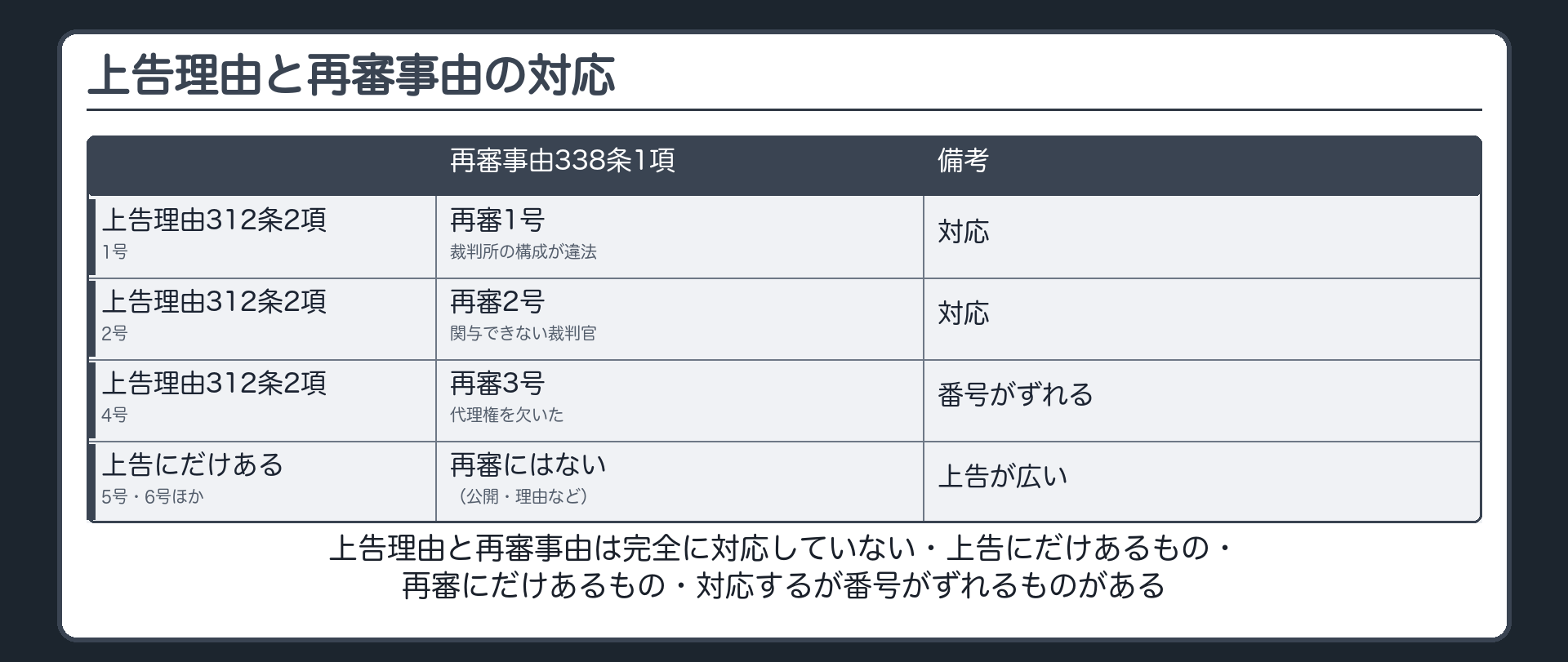 上告理由と再審事由の対応板(上告理由312条2項→再審事由338条1項/1号裁判所の構成が違法→1号に対応/2号関与できない裁判官→2号に対応/4号代理権等を欠いた→3号に対応/上告理由にだけある=二の二日本の裁判所の管轄権の専属違反・3号専属管轄違反・5号口頭弁論の公開違反・6号判決に理由がない又は理由に食違い/再審事由にだけある=4号〜10号/注意=上告の4号が再審の3号・番号がずれる)