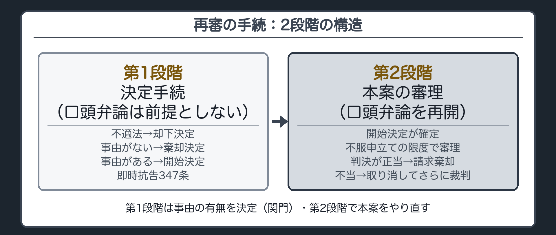 再審の手続フロー(管轄=不服の申立てに係る判決をした裁判所の専属・340条1項/審級を異にする裁判所が同一事件についてした判決は上級の裁判所が併せて管轄・340条2項/訴状に当事者と法定代理人・不服の対象の判決・再審を求める旨・不服の理由を記載・343条/第1段階=再審開始の可否・決定手続で口頭弁論は前提としない=不適法なら却下決定345条1項・事由がなければ棄却決定345条2項(確定すれば同一事由で再度の再審の訴えは不可345条3項)・事由があれば相手方を審尋して再審開始決定346条/これらの決定に即時抗告347条/第2段階=本案の審理=再審開始決定が確定したら不服申立ての限度で審理裁判348条1項・判決が正当なら請求棄却348条2項・不当なら取り消してさらに裁判348条3項)