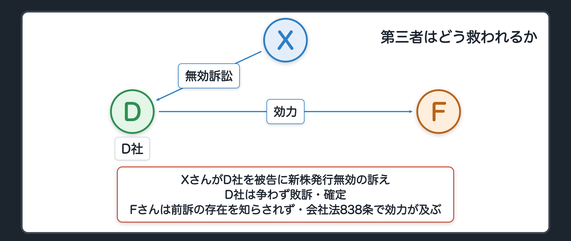 事案②の関係図(X=Xさん・株主で前訴の原告/D=D社・前訴の被告/F=Fさん・D社の新株を引き受けた第三者/XがD社を被告に新株発行の無効を求める訴え・D社は争わず請求を認めて敗訴・確定/Fさんは前訴の存在を知らされない/会社法838条=確定判決の効力は第三者にも及ぶ/Fさんは前訴の当事者ではない/問い=当事者でない第三者のFさんはどう救済されるか)