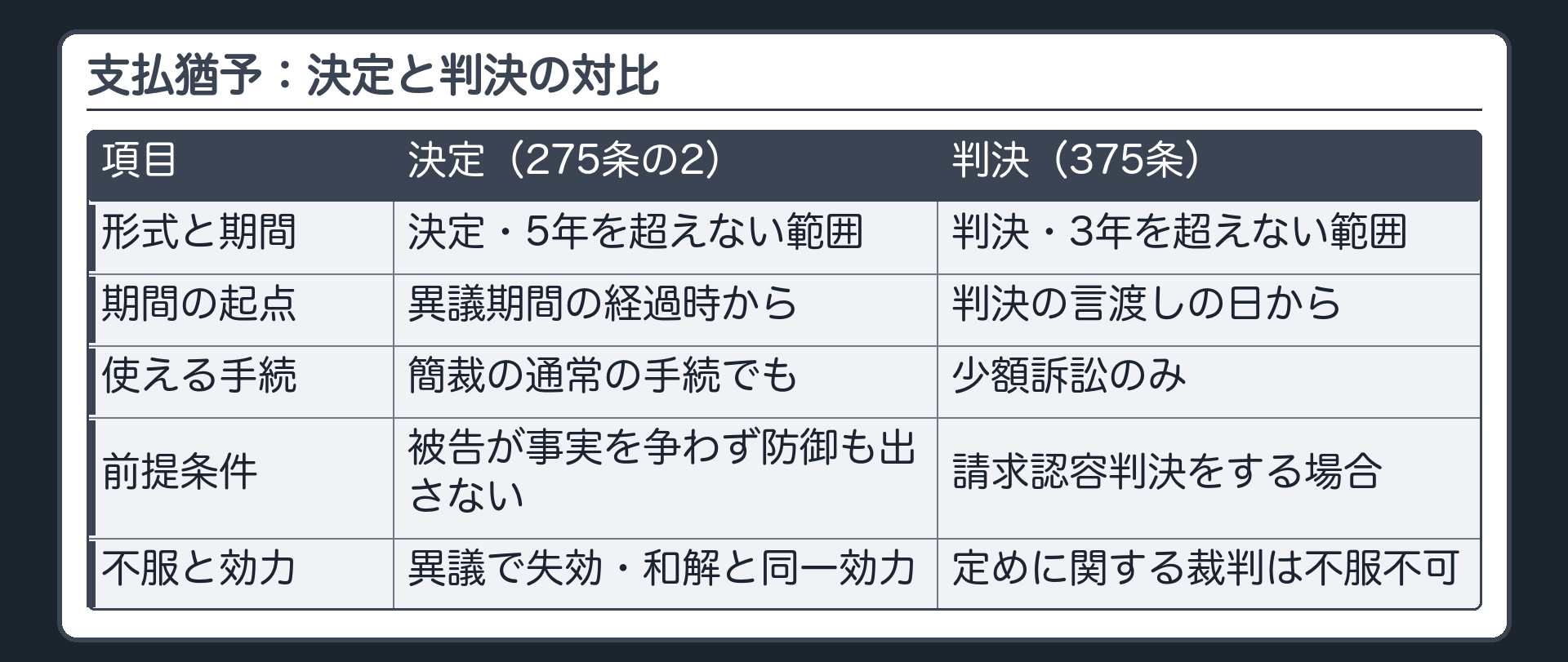 275条の2と375条の対比板(275条の2=決定・5年を超えない範囲(異議期間の経過時から数える)・決定の告知から2週間の不変期間内に異議があれば失効・異議がなければ裁判上の和解と同一の効力・簡裁の通常の手続でも使える・被告が事実を争わず防御方法も出さない場合/375条=判決・3年を超えない範囲・判決の言渡しの日から数える・この定めに関する裁判だけは不服申立て不可(判決そのものには異議が出せる)・少額訴訟のみ・請求認容判決をする場合/混ぜない=決定は異議で消える・判決の猶予の定めはそれだけを不服として申し立てられない)