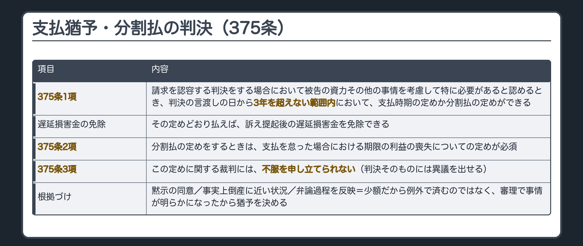 375条の板(請求を認容する判決をする場合・被告の資力その他の事情を考慮して特に必要があると認めるとき・判決の言渡しの日から3年を超えない範囲で認容する請求に係る金銭の支払について支払時期の定め又は分割払の定め・併せて遅延損害金の支払義務を免除する旨の定め/分割払の定めをするときは期限の利益の喪失の定めが必須2項/この定めに関する裁判に不服申立て不可3項/例=Aさんが勝訴・Bさんは年金暮らしで一括は難しい→分割払の定め/正当化の考え方3つ=1少額訴訟を選んだ原告は裁判所の合理的判断に委ねたという黙示の同意・2被告が事実上倒産に近い状態なら実体権の変更もありうる・3審理で発生の経緯その後の返済被告の現状と将来の見通しまで話し合われその弁論の過程を反映した結論を出すのは当然/少額だから例外にしてよいわけではなく審理の過程で事情が明らかになることが支え)