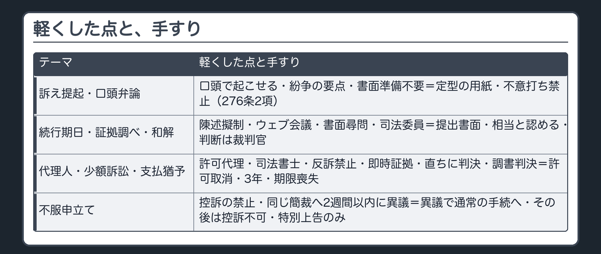 軽くした点と手すりの一覧(訴え提起=口頭・紛争の要点/手すり=定型の用紙・276条2項3項/続行期日の陳述擬制/手すり=提出した書面に記載した事項だけ/証拠調べ=ウェブ会議・書面尋問/手すり=相当と認めるとき・規則170条の2/和解・司法委員/手すり=判断は裁判官/代理人=許可代理・司法書士/手すり=許可の取消し・価額と手続の範囲/少額訴訟=一期日審理・反訴禁止・即時の証拠・直ちに判決・調書判決・職権仮執行/手すり=規則222条の説明・移行申述・職権移行/支払猶予=3年・期限の利益喪失の定め・不服申立て不可/不服=控訴の禁止/手すり=同じ簡裁へ2週間以内に異議で通常の手続へ・異議後は控訴不可・特別上告のみ)