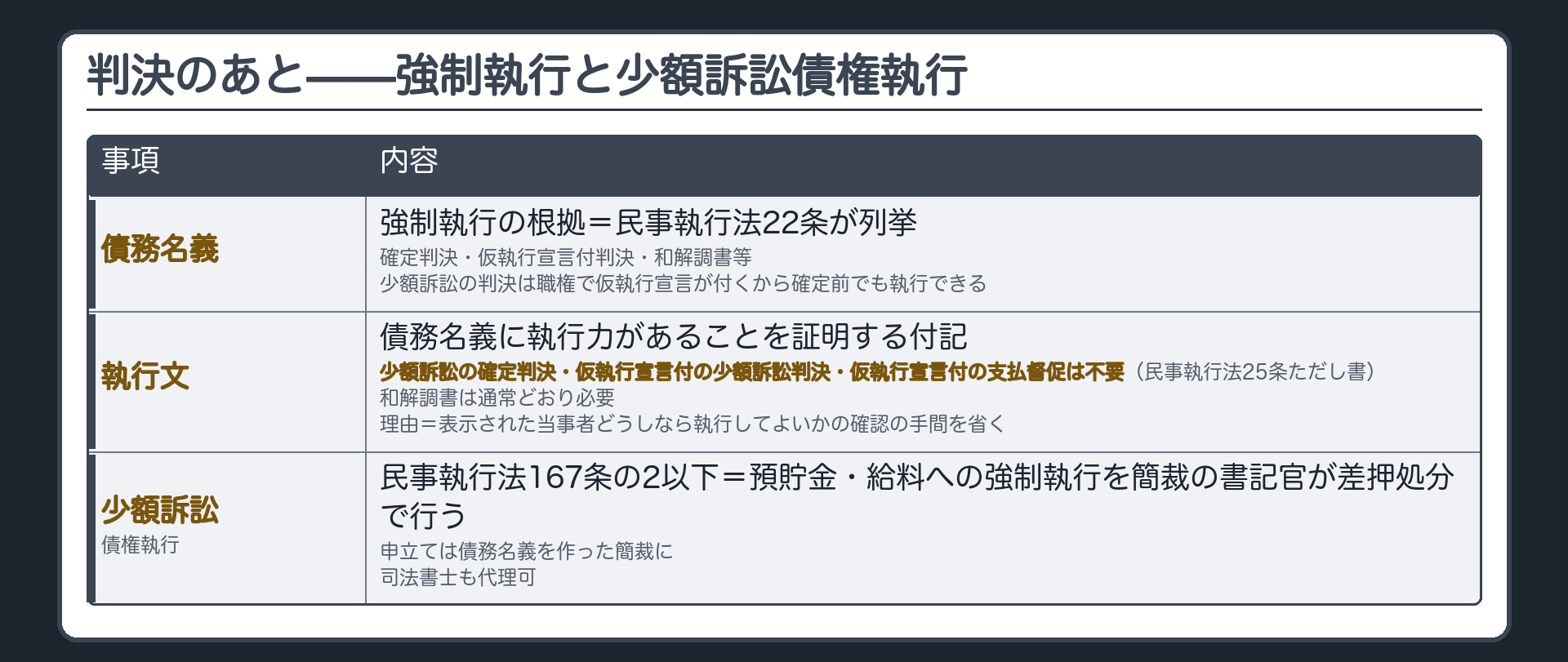 判決のあとの板(債務名義=強制執行の根拠になる公の文書・民事執行法22条=確定判決1号・仮執行の宣言を付した判決2号・和解調書等7号/職権の仮執行宣言付きなので確定前でも執行できる/執行文=債務名義に執行力があることを証明する付記・単純執行文が不要=民事執行法25条ただし書は少額訴訟における確定判決・仮執行の宣言を付した少額訴訟の判決・仮執行の宣言を付した支払督促(和解調書は含まない)/少額訴訟債権執行=民事執行法167条の2以下・金銭債権(預貯金・給料など)への強制執行を簡裁の書記官が差押処分で行う・債務名義を作成した簡裁に申立て・書記官の処分への不服は執行異議・司法書士も代理可/不動産・動産の執行は地裁・執行官)