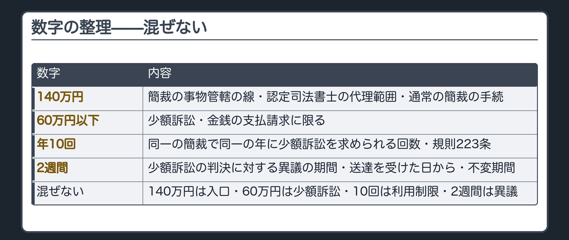 数字の整理板(140万円=簡裁の事物管轄・認定司法書士の代理範囲・通常の簡裁の手続/60万円以下=少額訴訟・金銭の支払の請求に限る/年10回=同一の簡裁で同一の年に少額訴訟を求められる回数・規則223条/2週間=少額訴訟の判決に対する異議の期間・送達を受けた日から・不変期間/混ぜない=140万円は入口・60万円は少額訴訟・10回は利用制限・2週間は異議)