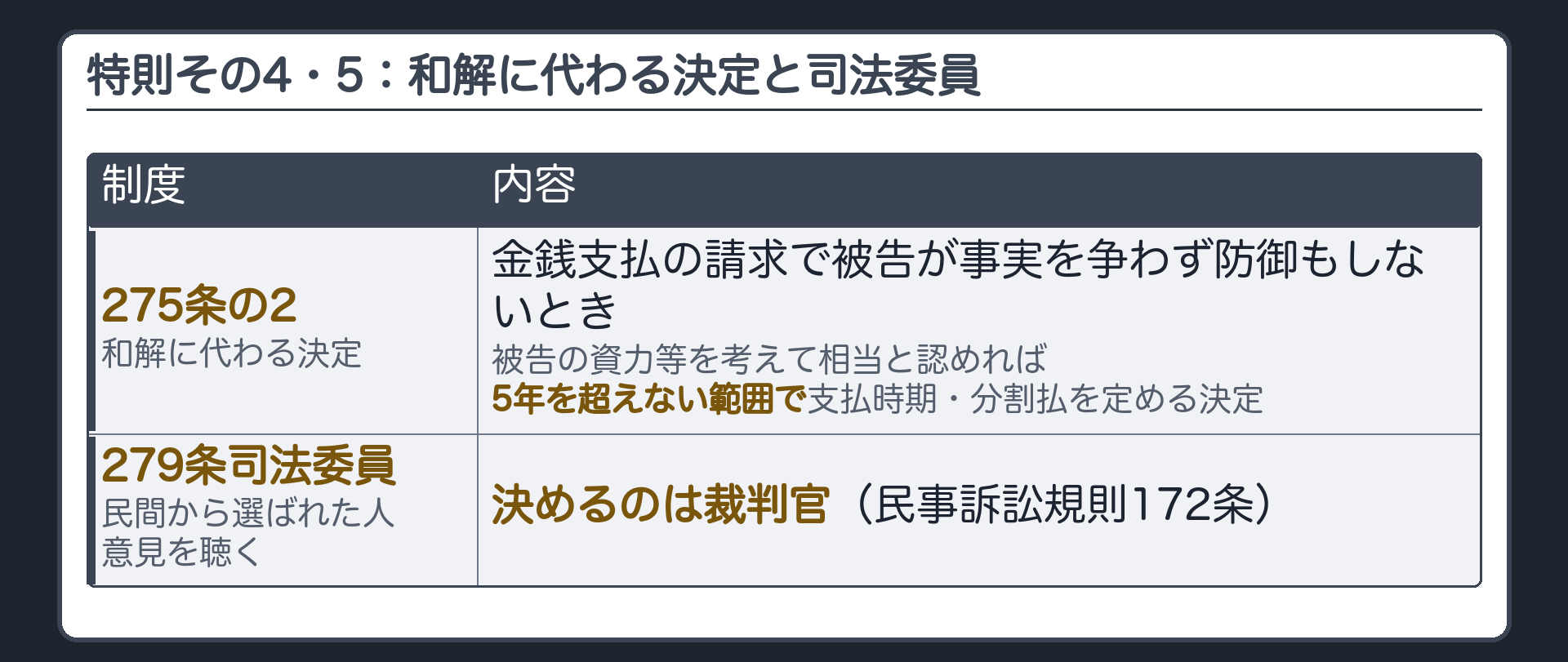 簡裁の和解の道具の板(275条の2=金銭の支払の請求を目的とする訴えで被告が口頭弁論で原告の主張した事実を争わず何らの防御の方法も提出しない場合・被告の資力その他の事情を考慮して相当と認めるとき・原告の意見を聴いて・5年を超えない範囲で支払時期の定め又は分割払の定めをして金銭の支払を命ずる決定・決定の告知から2週間の不変期間内に異議で失効・異議がなければ裁判上の和解と同一の効力/279条=和解を試みるについて司法委員に補助をさせる又は審理に立ち会わせて意見を聴く・毎年あらかじめ地方裁判所が選任した者の中から事件ごとに裁判所が指定/民事訴訟規則172条=裁判官は司法委員が証人等に直接問いを発することを許すことができる/判断するのは裁判官)