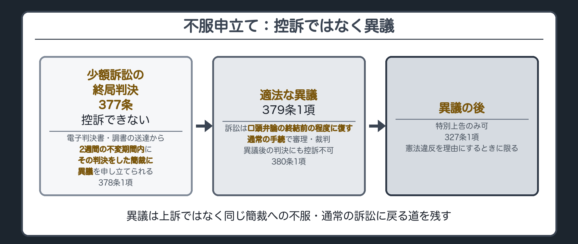 不服申立てのフロー(地裁の判決=控訴できる/少額訴訟の終局判決=377条控訴できない→378条1項=電子判決書又は電子調書の送達を受けた日から2週間の不変期間内にその判決をした裁判所に異議・その期間前の異議も有効→379条1項=適法な異議で口頭弁論の終結前の程度に復し通常の手続で審理及び裁判→379条2項=369条反訴禁止・372条2項・375条支払猶予を準用→380条1項=異議後の判決に控訴できない・2項=327条特別上告は可能/異議は上訴ではない=同じ裁判所への不服・抗告でもない/注意=異議の申立てだけでは強制執行は止まらない)