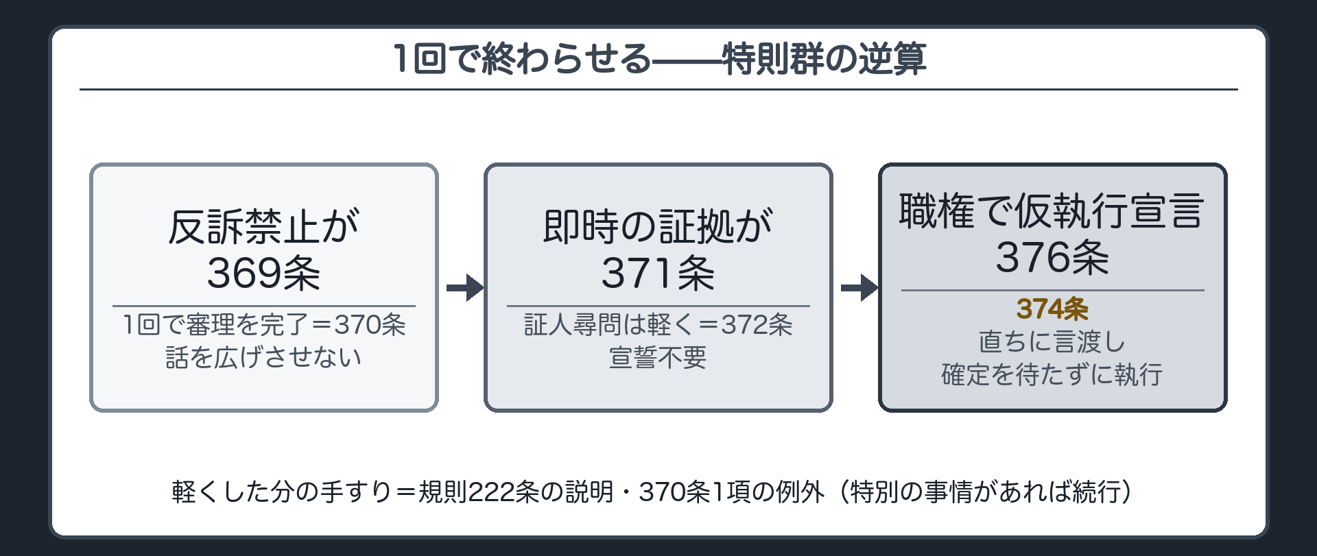 一期日審理の逆算図(370条=最初にすべき口頭弁論の期日において審理を完了する・攻撃又は防御の方法は期日前又は期日ですべて提出/逆算=369条反訴禁止・371条即時に取り調べることができる証拠に限る・372条証人の尋問は宣誓なしでよく尋問順序は裁判官が相当と認める順序・374条口頭弁論の終結後直ちに判決言渡し・376条請求認容は職権で仮執行宣言/Aさんの証拠=契約書・退去時の写真・見積書をその場に持参・証人は同行)