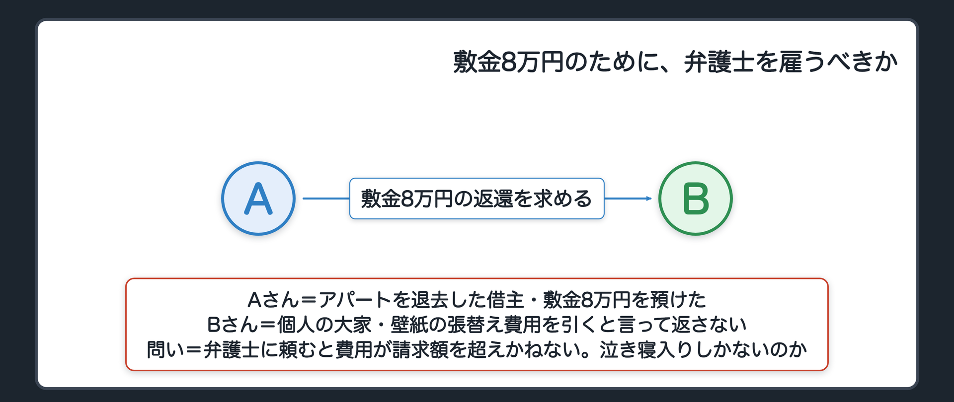 冒頭の関係図(A=Aさん・アパートを退去した借主/B=Bさん・個人の大家/Aさんが敷金8万円の返還をBさんに求める・Bさんは壁紙の張替え費用を引いて返さない/吹き出し=弁護士に頼むと費用が請求額を超えかねない/もう一つの例=バイト代7万円が退職後も振り込まれない/問い=泣き寝入りしかないのか)