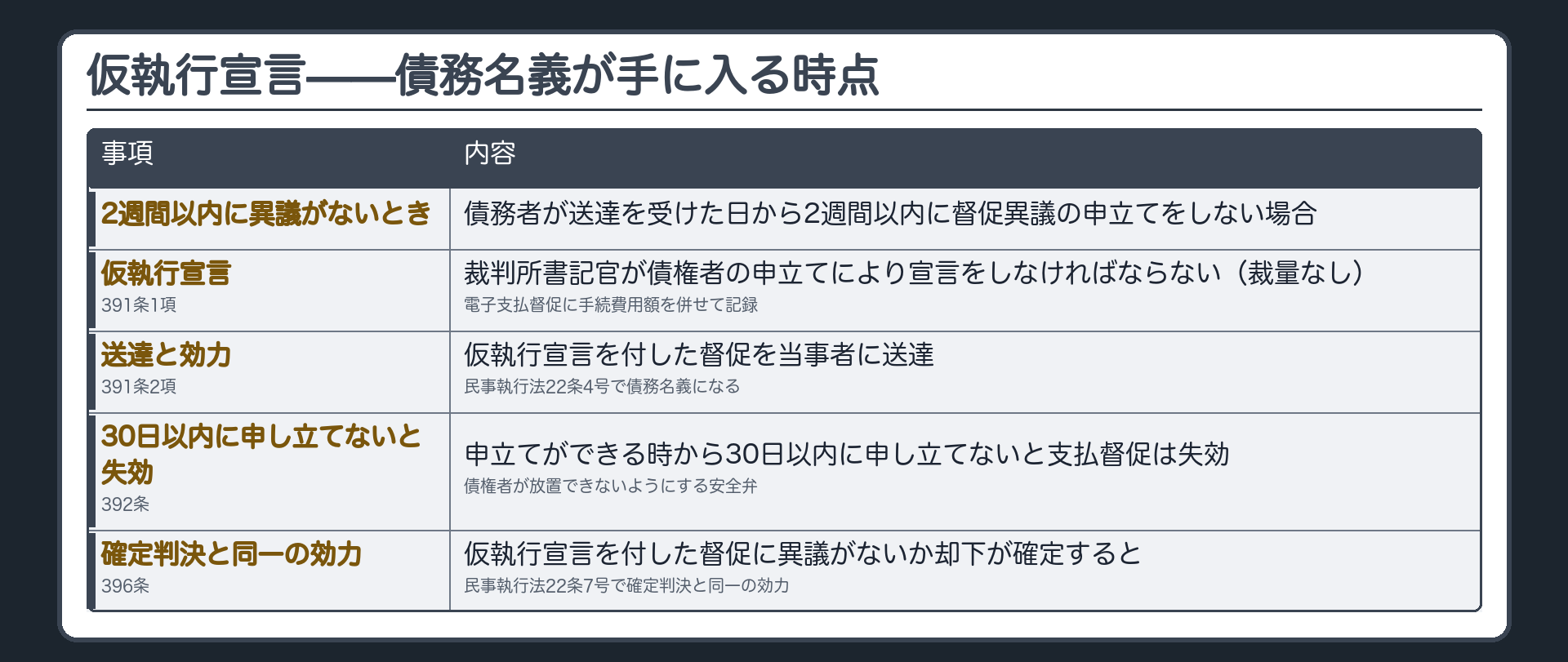 仮執行宣言の板(送達を受けた日から2週間以内に督促異議がない→債権者の申立てで書記官が仮執行の宣言を付す391条1項・しなければならない/仮執行宣言を付した電子支払督促を当事者に送達391条2項/債務名義=民事執行法22条4号/債権者が仮執行の宣言の申立てをすることができる時から30日以内に申立てをしないと支払督促は失効392条/仮執行宣言後も異議がなければ確定判決と同一の効力396条・民事執行法22条7号/民事執行法25条ただし書=仮執行の宣言を付した支払督促は単純執行文が不要・和解調書は執行文が必要)