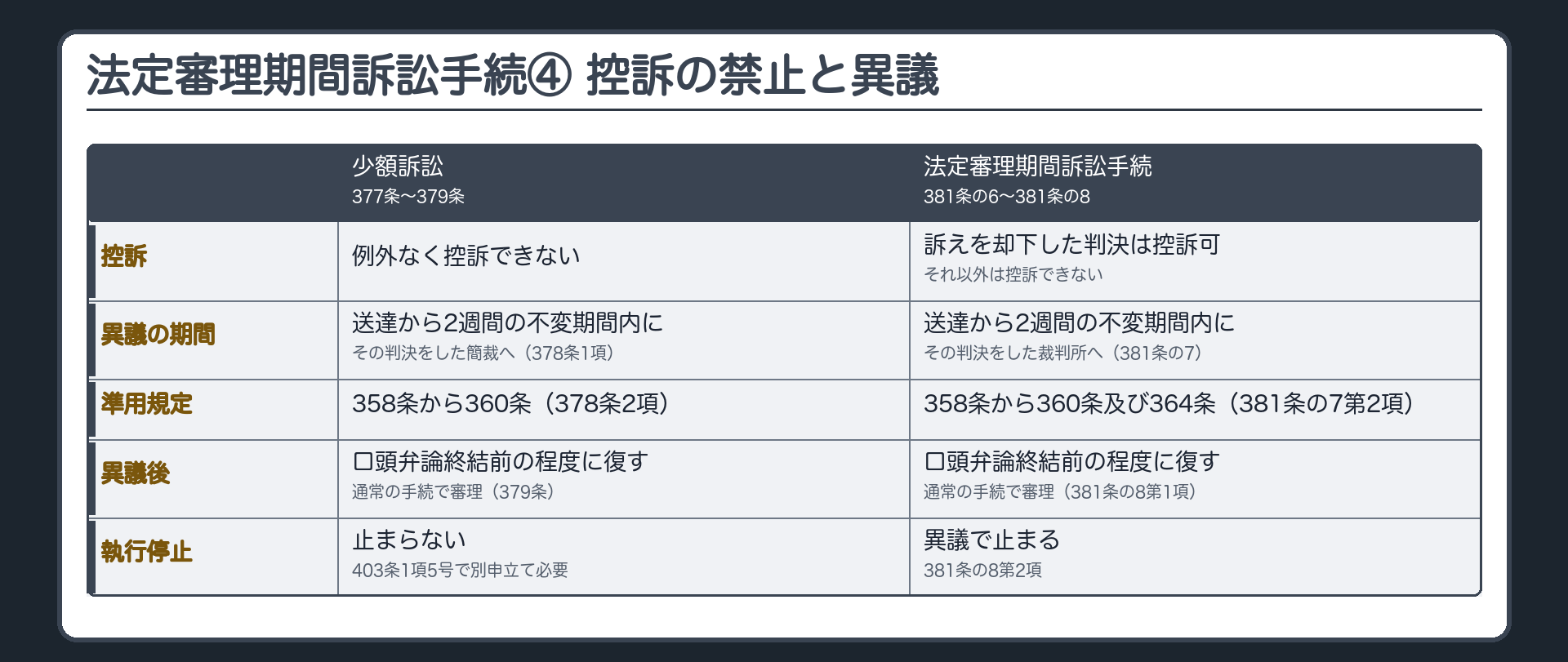 対比板=少額訴訟と法定審理期間訴訟の対応表(左=少額訴訟377条から379条・右=法定審理期間訴訟手続381条の6から8・行=控訴/異議の先と期間/準用/異議後/執行停止/控訴=377条は例外なく控訴できない・381条の6は訴えを却下した判決には控訴できる/異議=378条も381条の7も送達を受けた日から2週間の不変期間内に判決をした裁判所へ/準用=358条から360条・381条の7は364条も/異議後=379条も381条の8も口頭弁論の終結前の程度に復し通常の手続で審理及び裁判/執行停止=少額訴訟の異議は執行を止めない・403条1項5号の執行停止の裁判が別に必要・381条の8第2項は異議の申立てが執行停止の効力を有する)