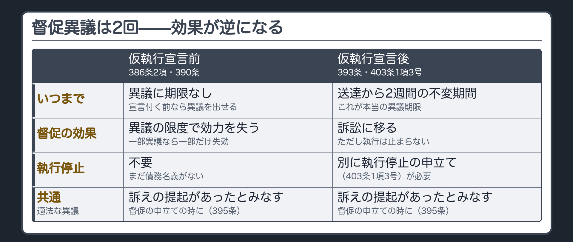 対比板=督促異議は2回(行=仮執行宣言前386条2項・390条/仮執行宣言後393条・403条1項3号・列=いつまで/効果/執行/共通/宣言前=異議の期限は決まっていない・宣言前に出せば宣言は付かない391条1項ただし書・支払督促はその督促異議の限度で効力を失う・強制執行の根拠がそもそもない/宣言後=送達を受けた日から2週間の不変期間・異議すれば訴訟に移る・執行は当然には止まらない・停止するには執行停止の裁判を別に求める/共通=適法な督促異議で申立ての時に訴えの提起があったものとみなす395条)