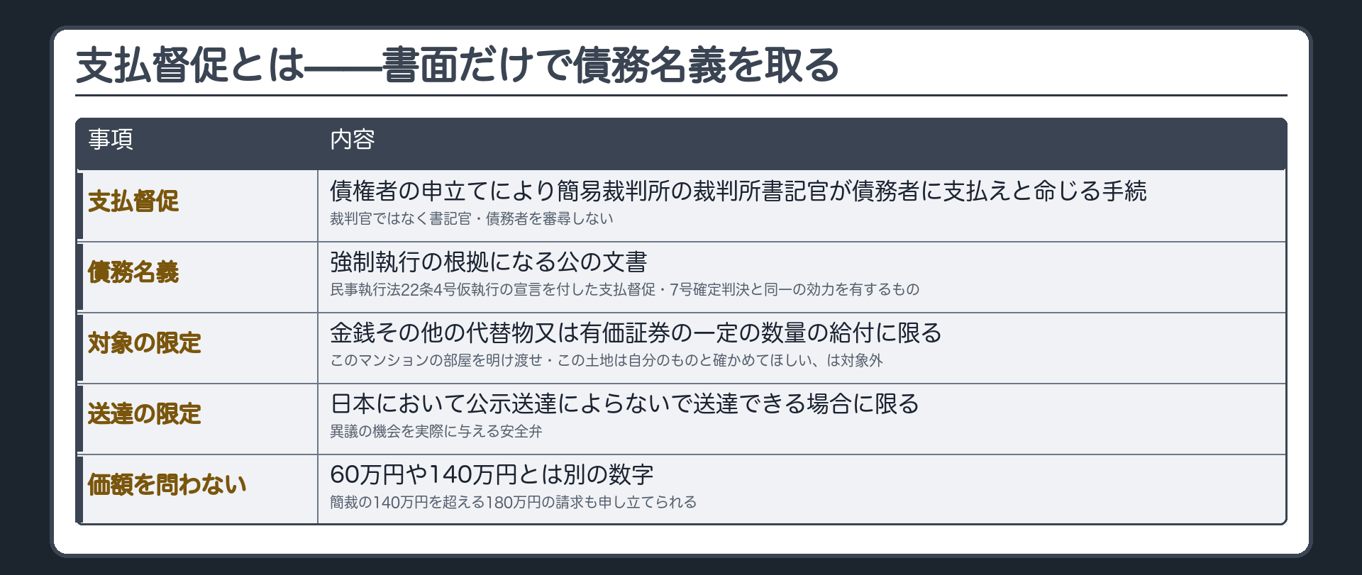支払督促の板(支払督促=債権者の申立てにより簡易裁判所の裁判所書記官が債務者に支払えと命じる手続・裁判官ではなく書記官・債務者を審尋しない/債務名義=強制執行の根拠になる公の文書・民事執行法22条4号仮執行の宣言を付した支払督促・7号確定判決と同一の効力を有するもの/2つの限定=対象は金銭その他の代替物又は有価証券の一定の数量の給付・日本において公示送達によらないで送達できる場合に限る/価額を問わない=60万円や140万円とは別)