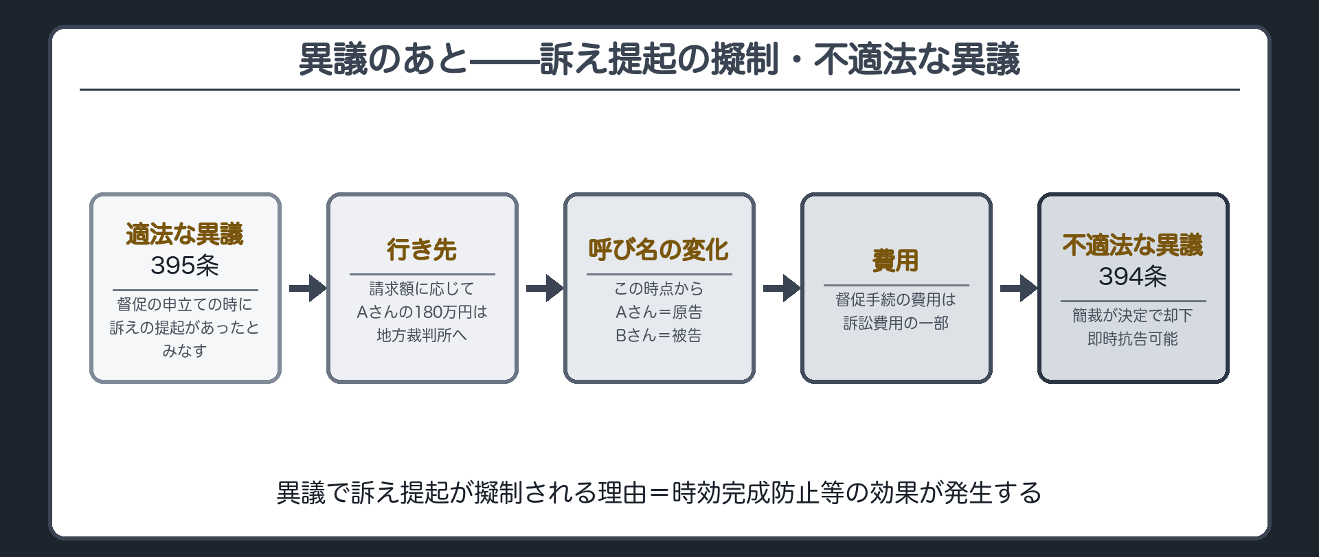 督促から訴訟へ(適法な督促異議→申立ての時に訴えの提起があったものとみなす395条/行き先=訴額に従い支払督促を発した書記官の所属する簡易裁判所又はその所在地を管轄する地方裁判所/Aさんの180万円は140万円超なので地方裁判所/督促手続の費用は訴訟費用の一部/呼び名=債権者Aさんが原告・債務者Bさんが被告/不適法な異議=簡裁が決定で却下394条1項・即時抗告394条2項・異議なし又は却下確定は確定判決と同一の効力396条)