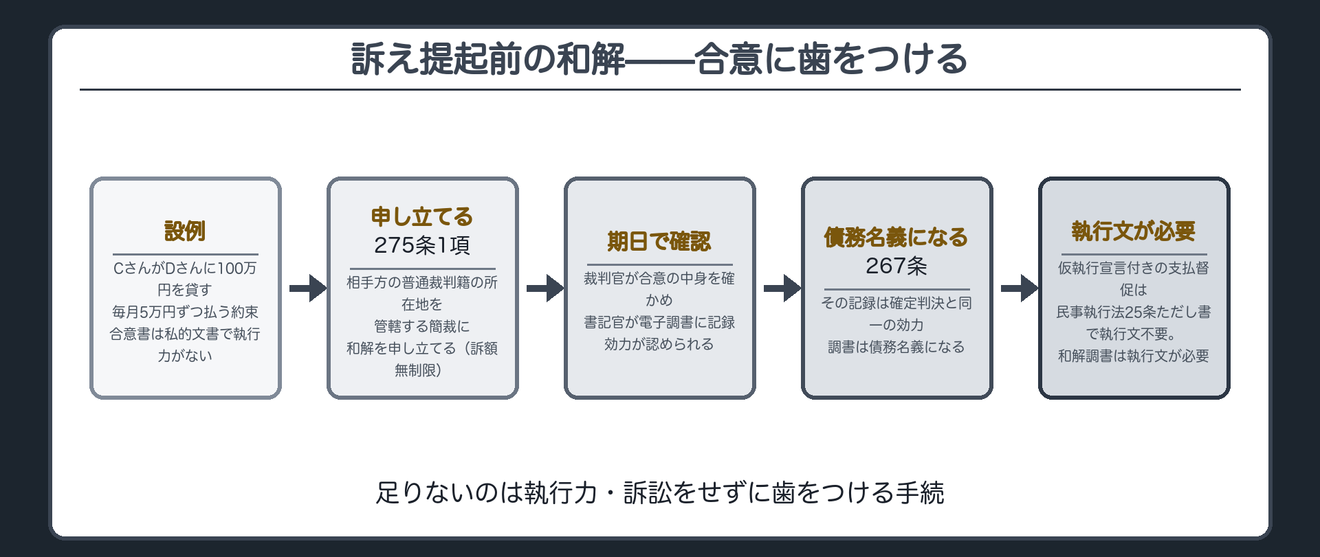 即決和解の流れ(CさんがDさんに100万円を貸す・Dさんが毎月5万円ずつ払うと私的な合意書で約束・申し立てる側=Cさん/CさんがDさんの普通裁判籍の所在地を管轄する簡易裁判所に和解の申立て275条1項・訴額を問わない/和解成立=和解調書は確定判決と同一の効力267条・債務名義/不調=期日に出頭した当事者双方の申立てで直ちに訴訟の弁論・申立ての時に訴えの提起があったものとみなす275条2項・不出頭なら調わないものとみなせる275条3項/和解調書は執行文が必要)