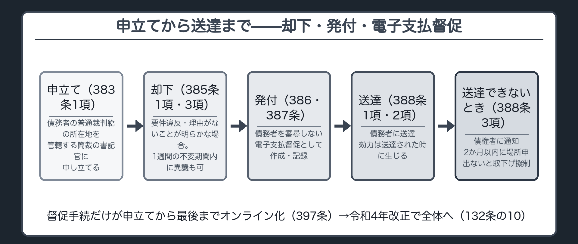 手続の流れ(申立て=債務者の普通裁判籍の所在地を管轄する簡易裁判所の書記官へ383条1項/却下=要件違反や請求に理由がないことが明らか385条1項・却下処分に1週間の不変期間内に異議385条3項/発付=債務者を審尋しない386条1項・電子支払督促を作成して記録387条/送達=債務者に送達388条1項・効力は送達の時388条2項/送達できないとき=債権者に通知・2か月以内に送達場所を申し出ないと取下げ擬制388条3項/オンライン申立て=もとは督促手続のための仕組み397条)