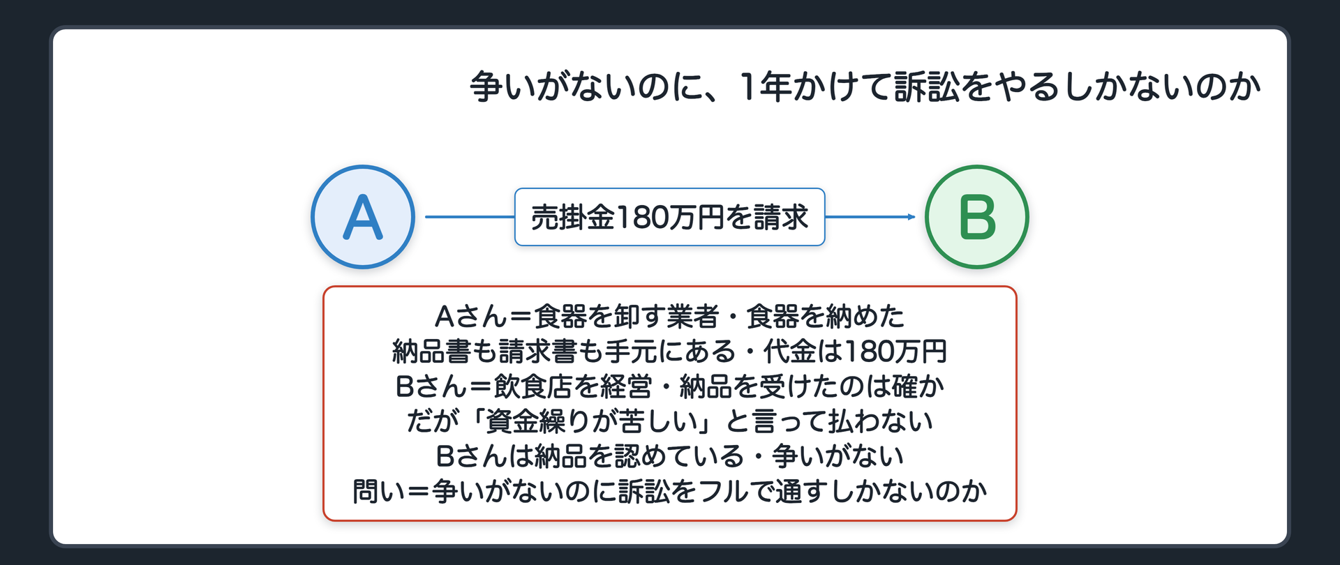 冒頭の関係図(A=Aさん・食器を卸した業者/B=Bさん・飲食店の経営者/Aさんが売掛金180万円をBさんに請求する・納品書も請求書もある・Bさんは納品を受けたこと自体は認めるが資金繰りが苦しいと言って払わない/問い=争いがないのに1年かけて訴訟をするしかないのか)