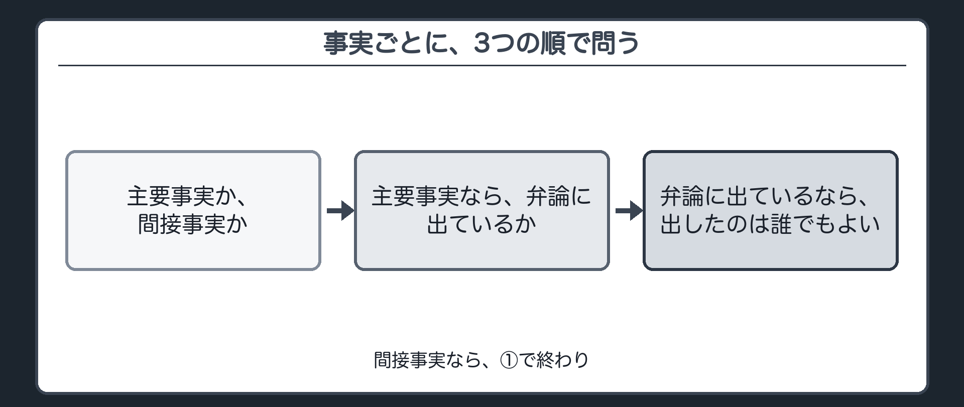 事実ごとに、3つの順で問う