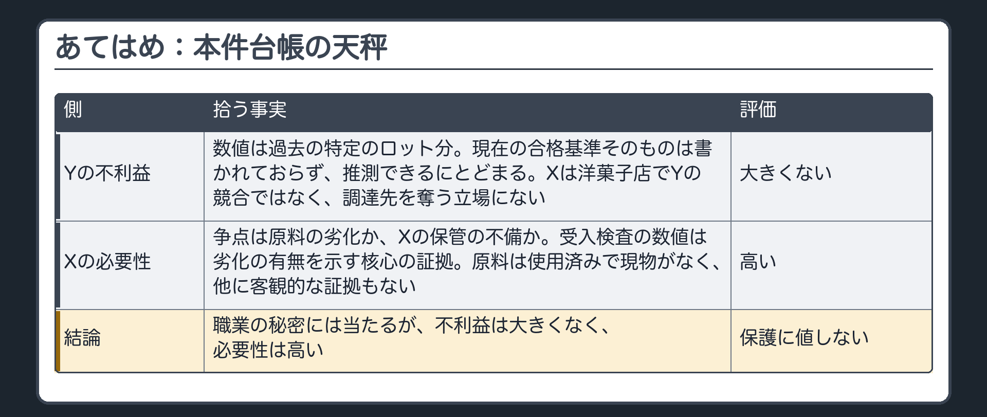 あてはめ：本件台帳の天秤
