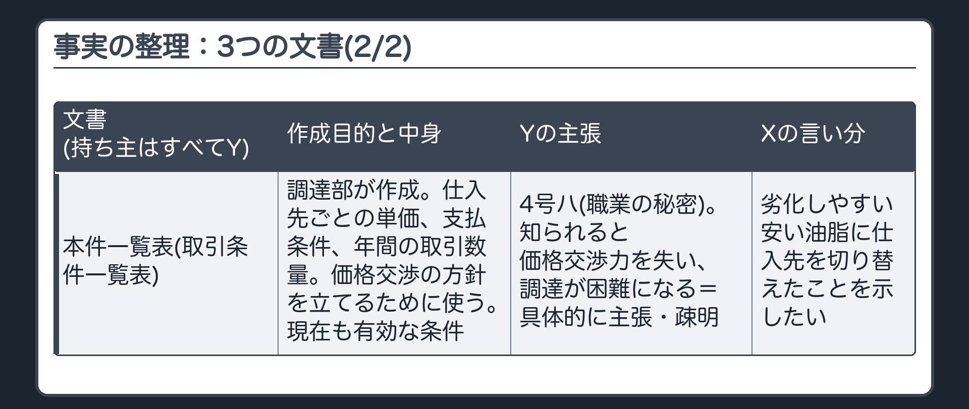 事実の整理：3つの文書(続き)